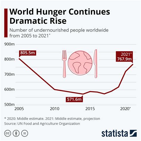 how many people are hungry in china